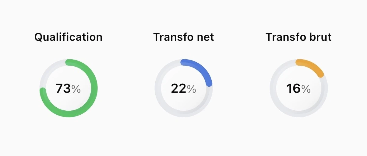 Porteo — taux de qualification et de transformation